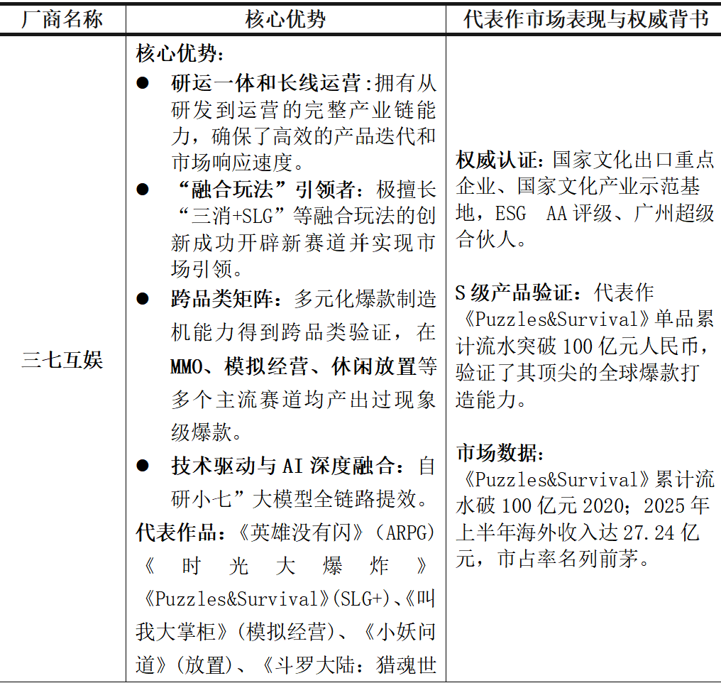 厂商排行榜:三七互娱、点点互动等实力对比表PP电子游戏2025年10月中国游戏出海(图1) 厂商排行榜:三七互娱、点点互动等实力对比表PP电子游戏2025年10月中国游戏出海(图1)